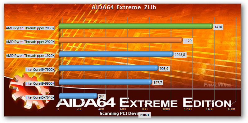 AMD Ryzen Threadripper 2920x and 2950x benchmark AIDA64 Extreme ZLib